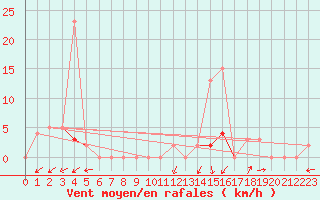 Courbe de la force du vent pour Chteau-Chinon (58)