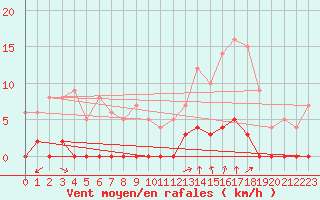 Courbe de la force du vent pour Chamonix-Mont-Blanc (74)