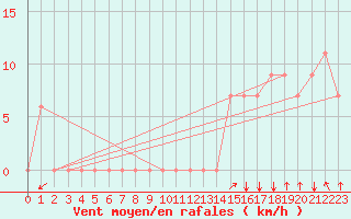 Courbe de la force du vent pour Raleigh / Durham, Raleigh-Durham International Airport