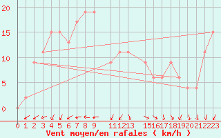 Courbe de la force du vent pour Keetmanshoop