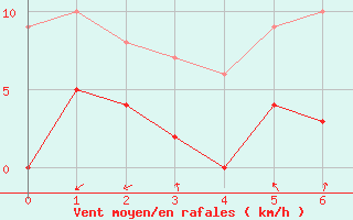 Courbe de la force du vent pour Uzerche (19)