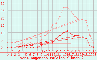 Courbe de la force du vent pour Prades-le-Lez - Le Viala (34)