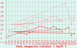 Courbe de la force du vent pour Grandpr (08)