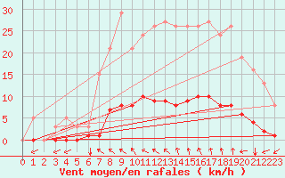 Courbe de la force du vent pour Luzinay (38)