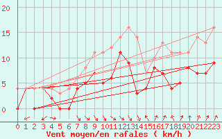 Courbe de la force du vent pour Floda