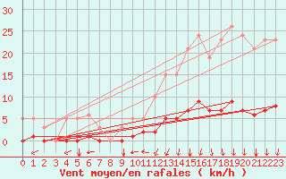 Courbe de la force du vent pour Jussy (02)