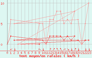 Courbe de la force du vent pour Bordes (64)