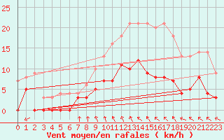 Courbe de la force du vent pour Lakatraesk