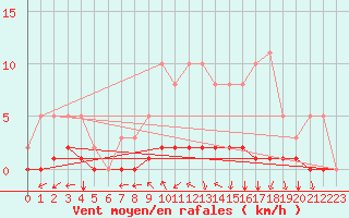 Courbe de la force du vent pour Cessieu le Haut (38)