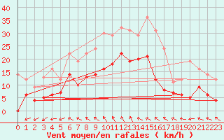 Courbe de la force du vent pour Haellum