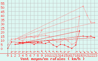 Courbe de la force du vent pour Krangede