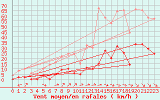 Courbe de la force du vent pour Nattavaara