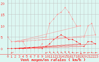 Courbe de la force du vent pour Besn (44)