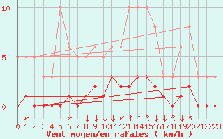 Courbe de la force du vent pour Millau (12)