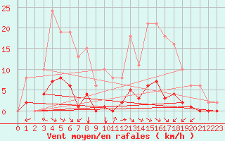 Courbe de la force du vent pour Sausseuzemare-en-Caux (76)