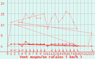 Courbe de la force du vent pour Saint-Vran (05)