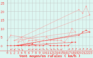 Courbe de la force du vent pour Ciudad Real (Esp)