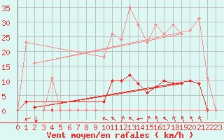 Courbe de la force du vent pour Saint-Amans (48)