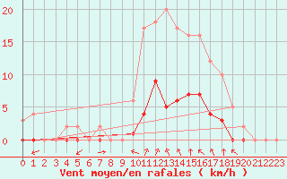 Courbe de la force du vent pour Rmering-ls-Puttelange (57)