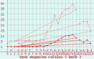 Courbe de la force du vent pour Millau (12)