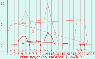 Courbe de la force du vent pour Villefontaine (38)
