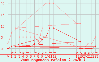 Courbe de la force du vent pour Grandfresnoy (60)