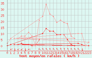 Courbe de la force du vent pour Saint-Martial-de-Vitaterne (17)