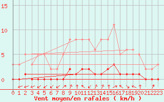 Courbe de la force du vent pour Douzy (08)