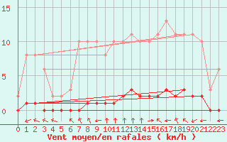 Courbe de la force du vent pour Croisette (62)