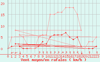 Courbe de la force du vent pour Tauxigny (37)