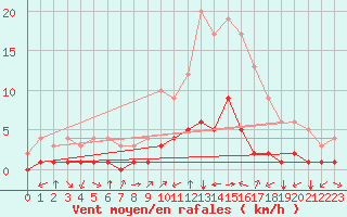 Courbe de la force du vent pour Thnes (74)