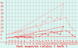 Courbe de la force du vent pour Castellbell i el Vilar (Esp)