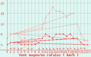 Courbe de la force du vent pour Chatelus-Malvaleix (23)