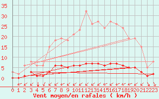 Courbe de la force du vent pour Cernay (86)