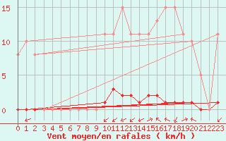 Courbe de la force du vent pour La Poblachuela (Esp)