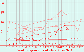 Courbe de la force du vent pour Millau (12)