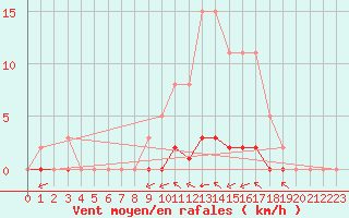 Courbe de la force du vent pour Taradeau (83)