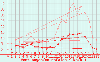 Courbe de la force du vent pour Castellbell i el Vilar (Esp)