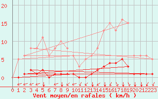 Courbe de la force du vent pour Saint-Bonnet-de-Bellac (87)