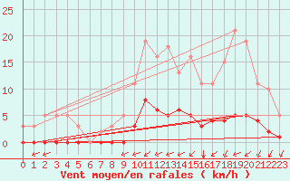 Courbe de la force du vent pour Guidel (56)