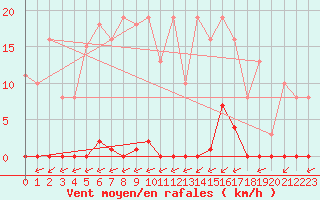 Courbe de la force du vent pour Laqueuille (63)