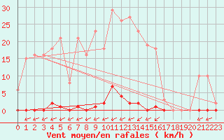 Courbe de la force du vent pour Laqueuille (63)