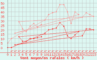 Courbe de la force du vent pour Gros-Rderching (57)