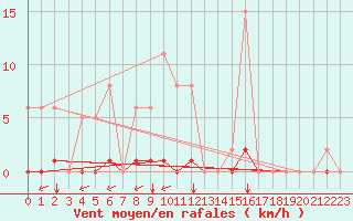 Courbe de la force du vent pour Saint-Vran (05)