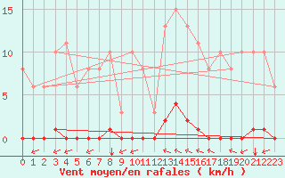 Courbe de la force du vent pour Saint-Vran (05)