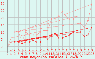 Courbe de la force du vent pour Sgur-le-Chteau (19)