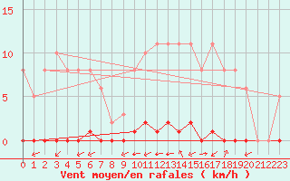 Courbe de la force du vent pour La Poblachuela (Esp)