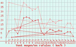 Courbe de la force du vent pour Villarzel (Sw)