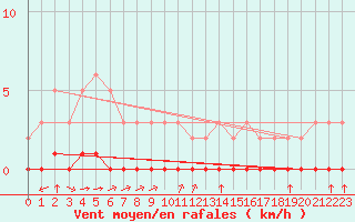 Courbe de la force du vent pour Douzy (08)