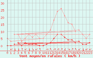 Courbe de la force du vent pour Eygliers (05)